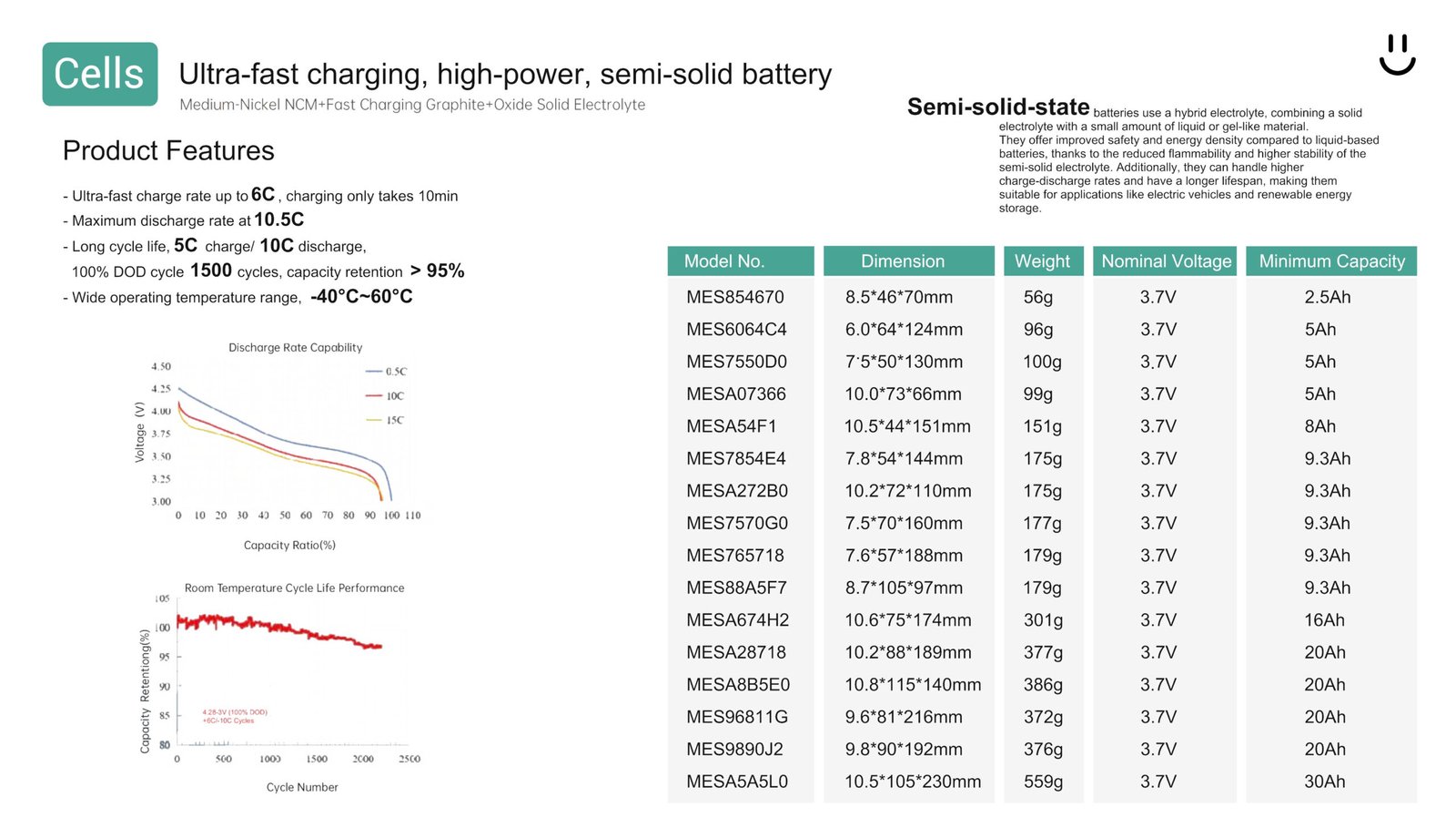 2.5Ah MES 10C Semi-Solid Cell - Image 2